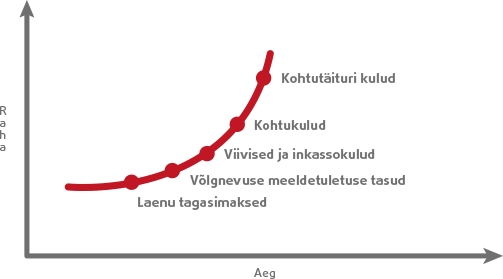 Graafik, mis näitab aja jooksul kasvavaid kulusid: laenumaksed, viivised, kohtukulud ja täituritasud