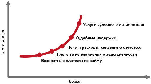 График с осью "Время" и осью "Деньги", показывающий возрастающую кривую с пятью этапами: возвратные платежи по займу, плата за напоминания о задолженности, пени и расходы, связанные с инкассо, судебные издержки, услуги судебного исполнителя